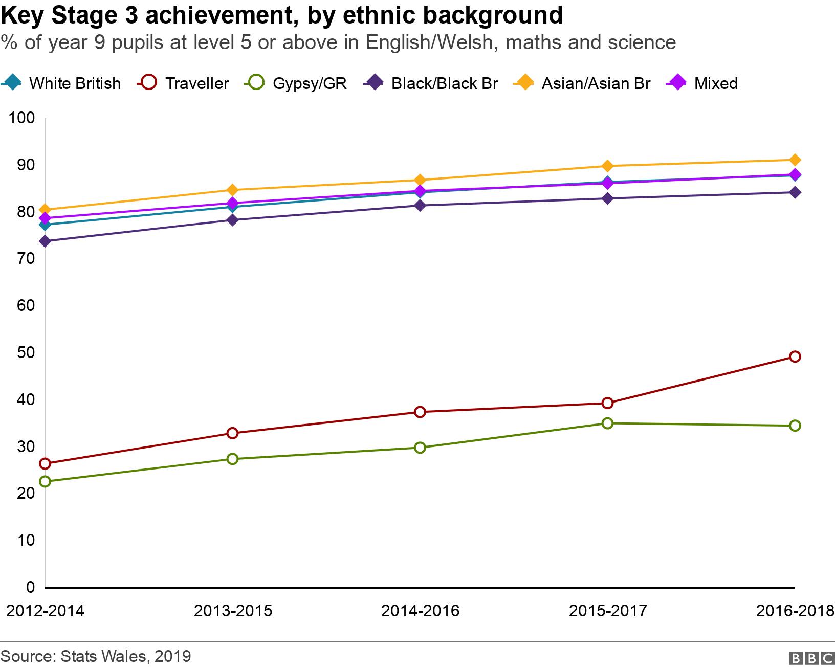 Key Stage 3 achievement, by ethnic background . % of year 9 pupils at level 5 or above in English/Welsh, maths and science. How year 9 pupils are performing in core subjects, by ethnic background .