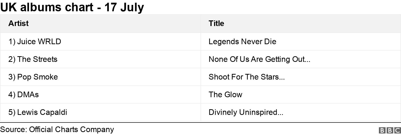 Juice WRLD's Music Dominates Digital Charts After Death