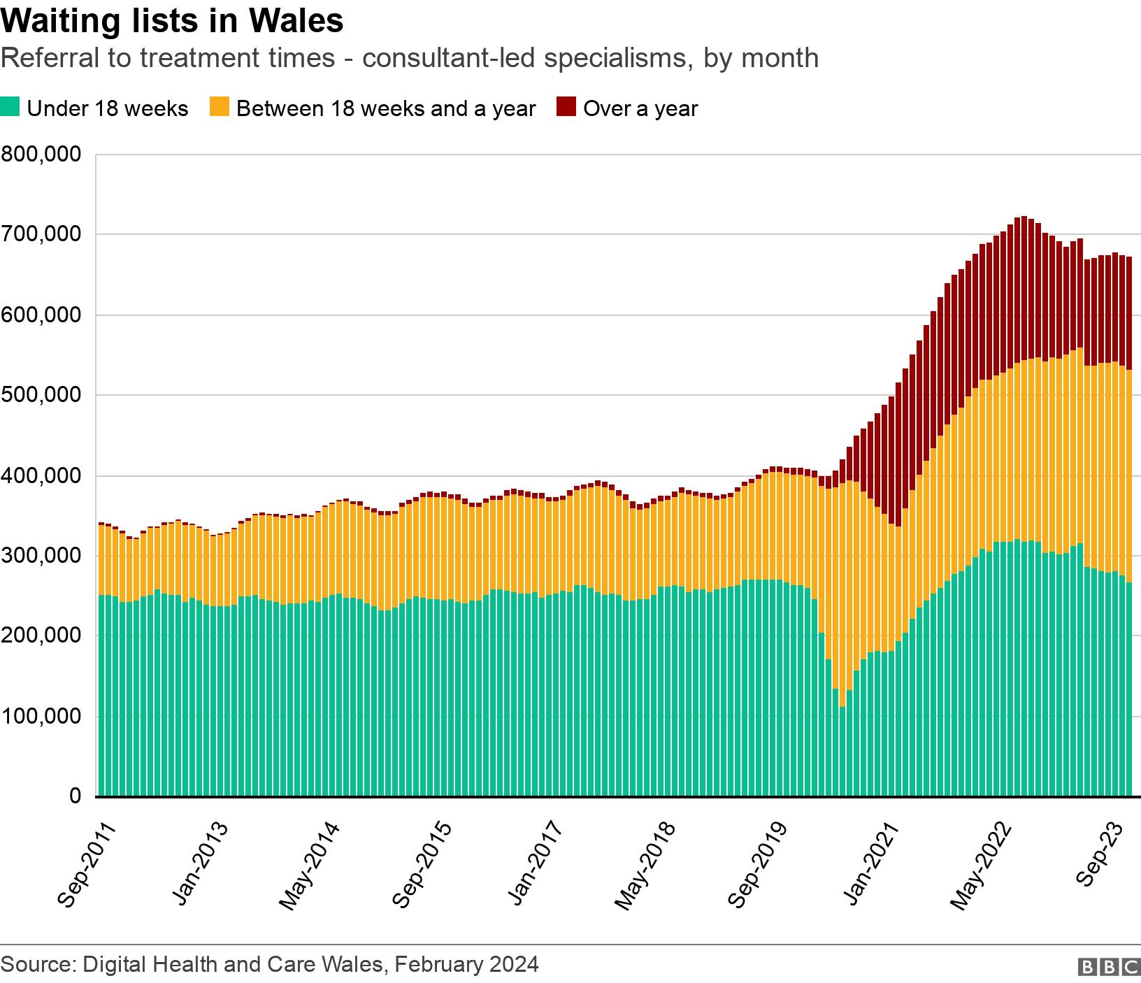 Waiting lists in Wales. Referral to treatment times - consultant-led specialisms, by month.  .