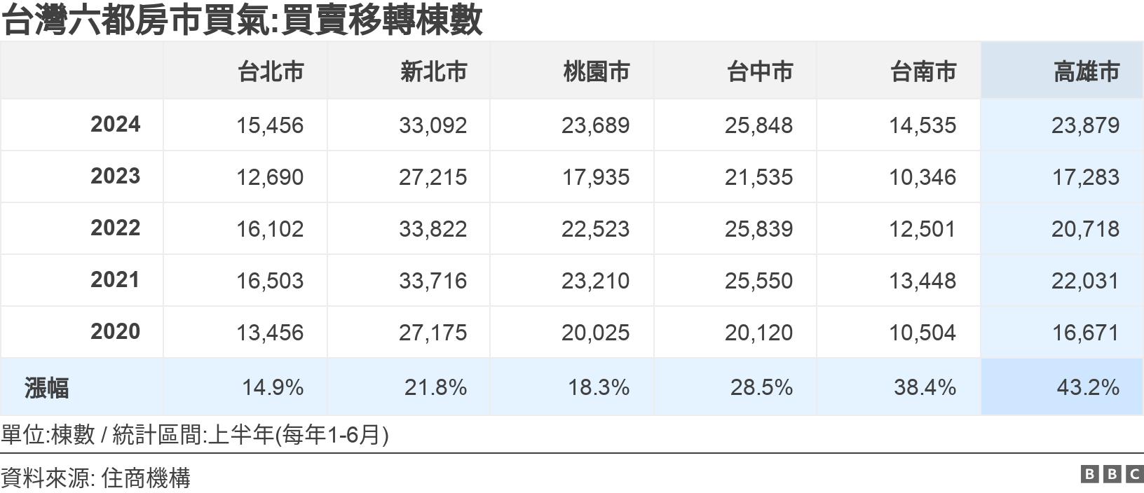 台灣六都房市買氣:買賣移轉棟數. .  單位:棟數 / 統計區間:上半年(每年1-6月).