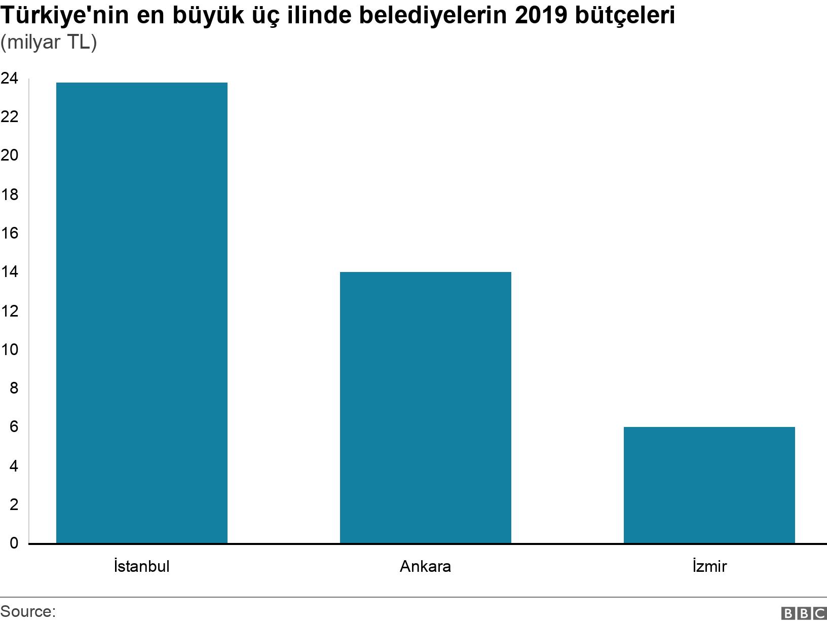 Türkiye'nin en büyük üç ilinde belediyelerin 2019 bütçeleri. (milyar TL). .