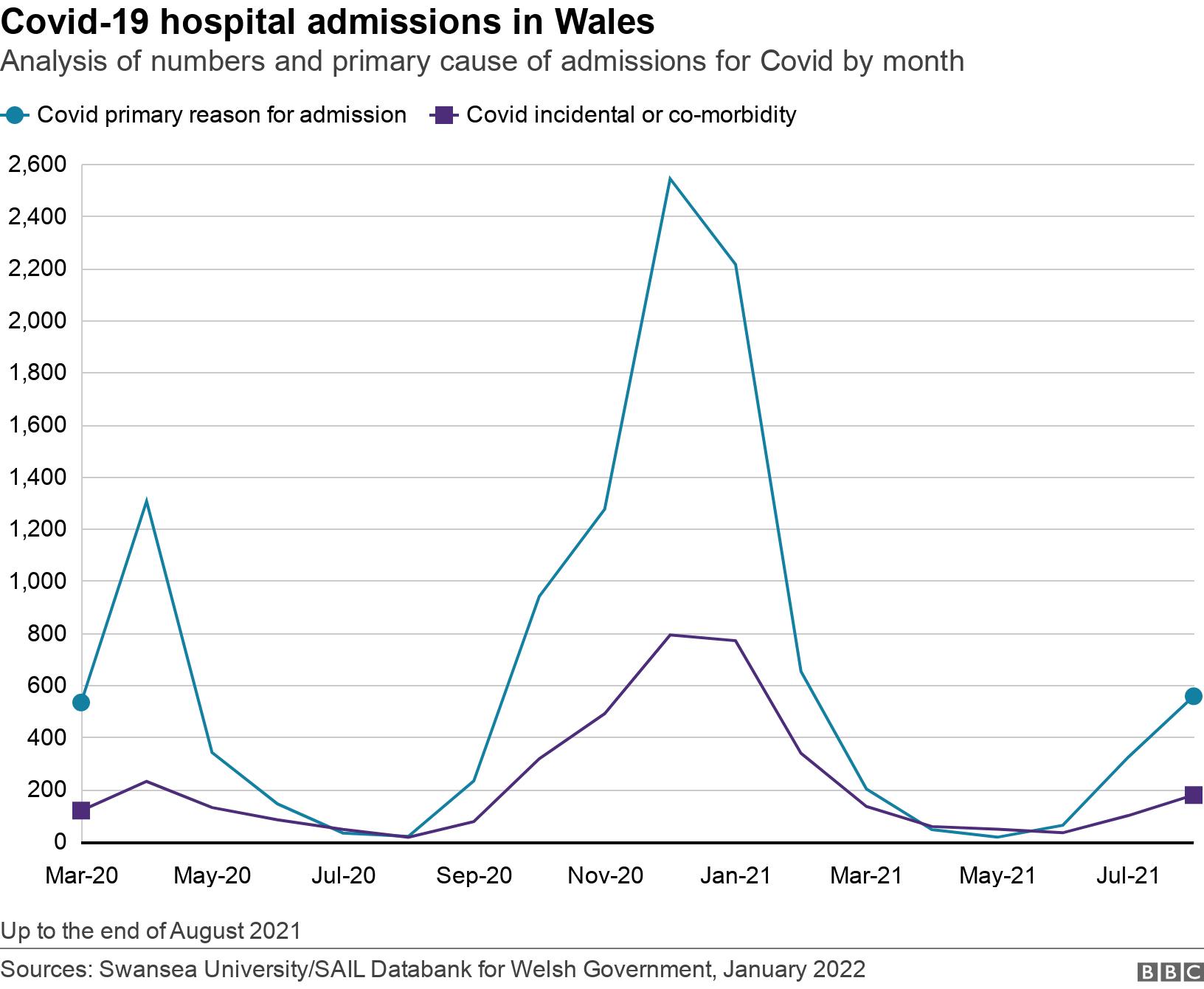 Covid-19 hospital admissions in Wales. Analysis of numbers and primary cause of admissions for Covid by month.  Up to the end of August 2021.