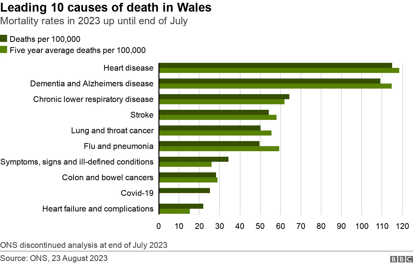Leading 10 causes of death in Wales. Mortality rates in 2023 up until end of July.  ONS discontinued analysis at end of July 2023.