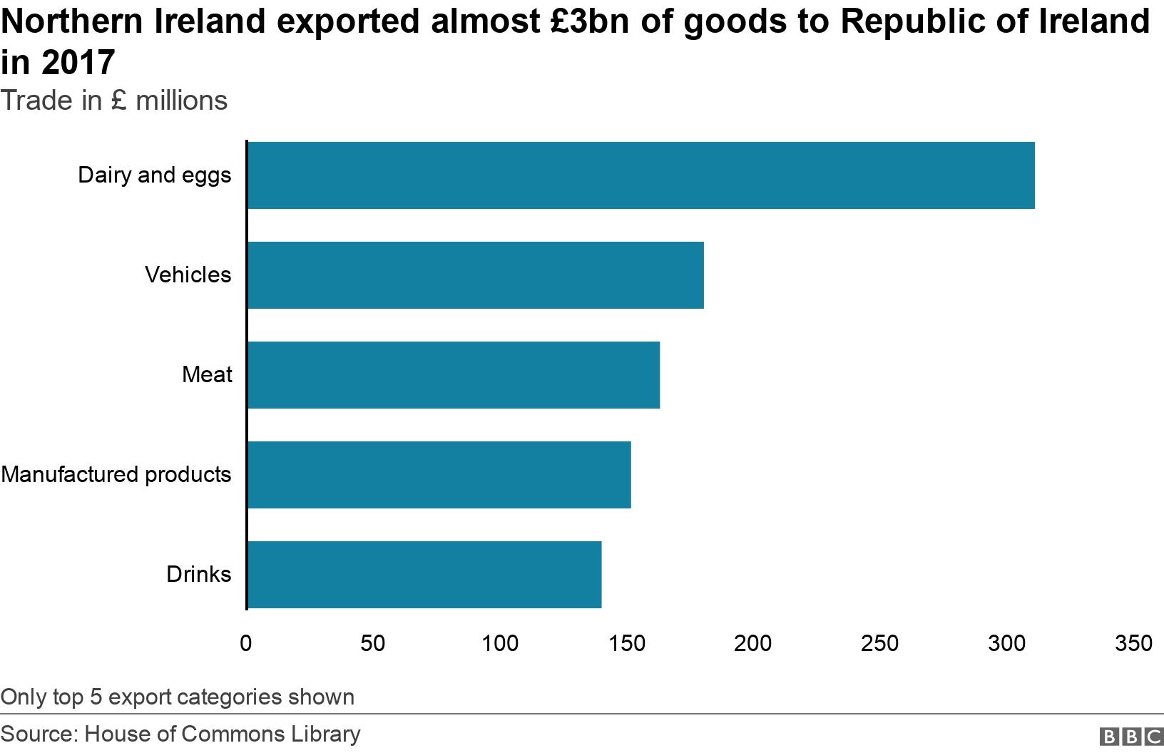Northern Ireland exported almost £3bn of goods to Republic of Ireland in 2017. Trade in £ millions.  Only top 5 export categories shown.