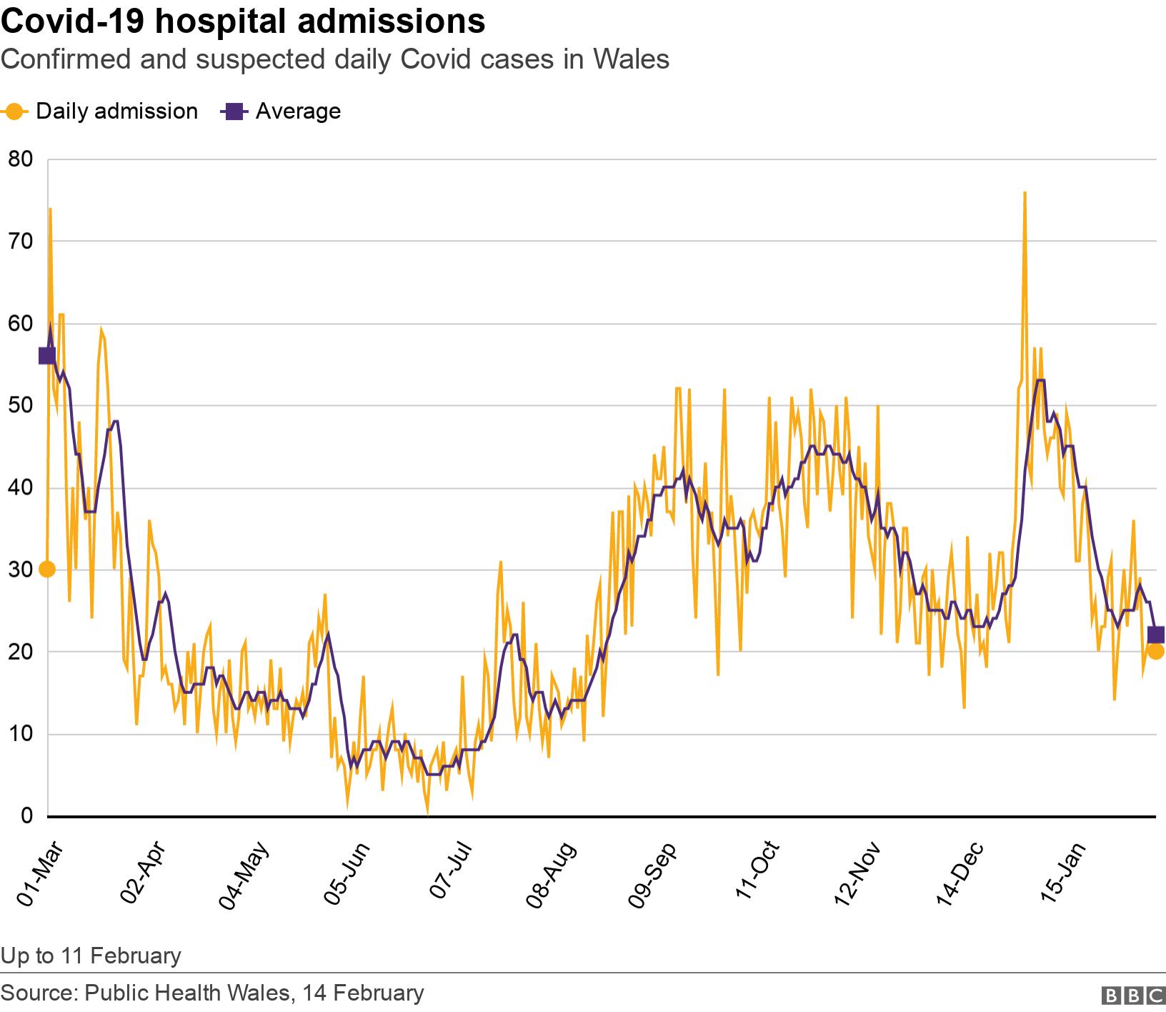 Covid-19 hospital admissions. Confirmed and suspected daily Covid cases in Wales.  Up to 11 February.