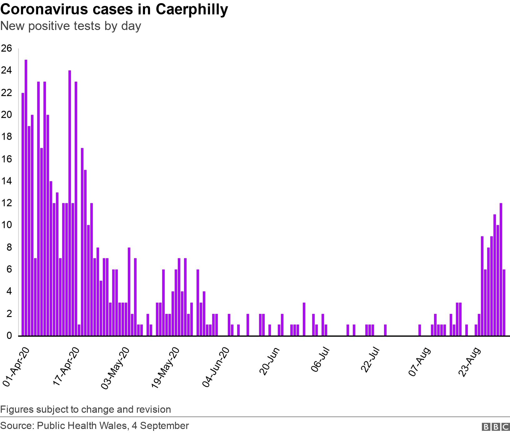Coronavirus cases in Caerphilly. New positive tests by day.  Figures subject to change and revision.