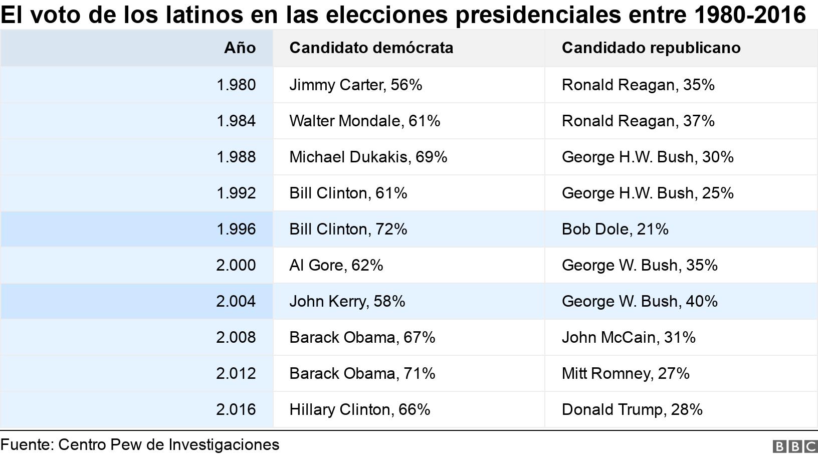 El voto de los latinos en las elecciones presidenciales entre 1980-2016. . .