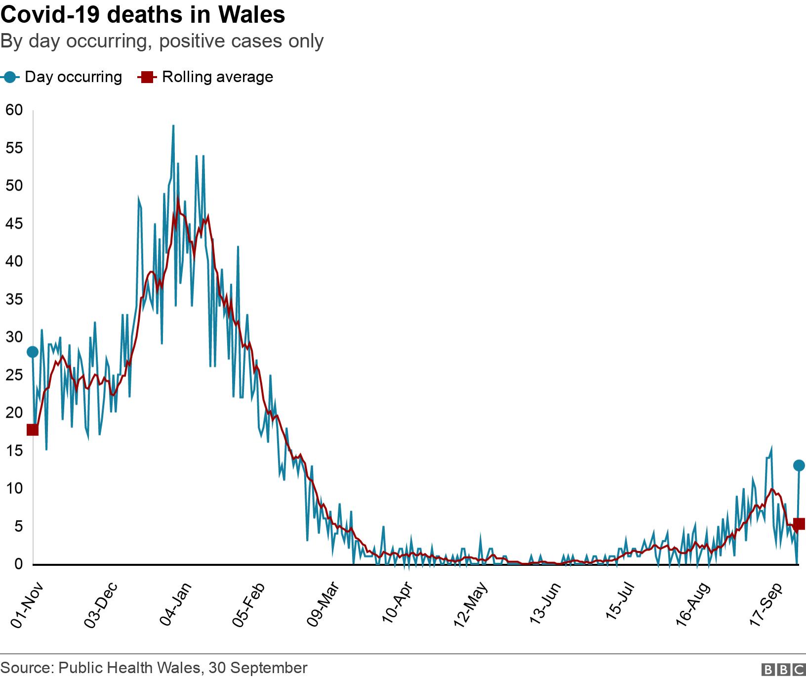 Covid-19 deaths in Wales. By day occurring, positive cases only.  .