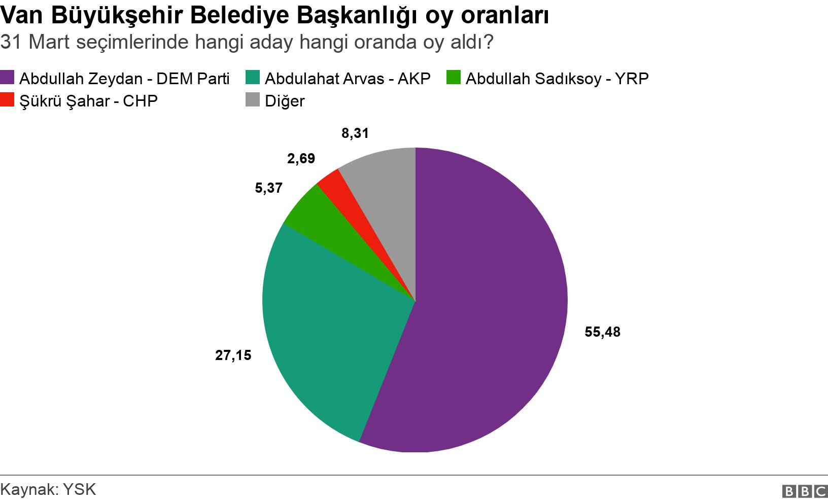 Van Büyükşehir Belediye Başkanlığı oy oranları. 31 Mart seçimlerinde hangi aday hangi oranda oy aldı?.  .