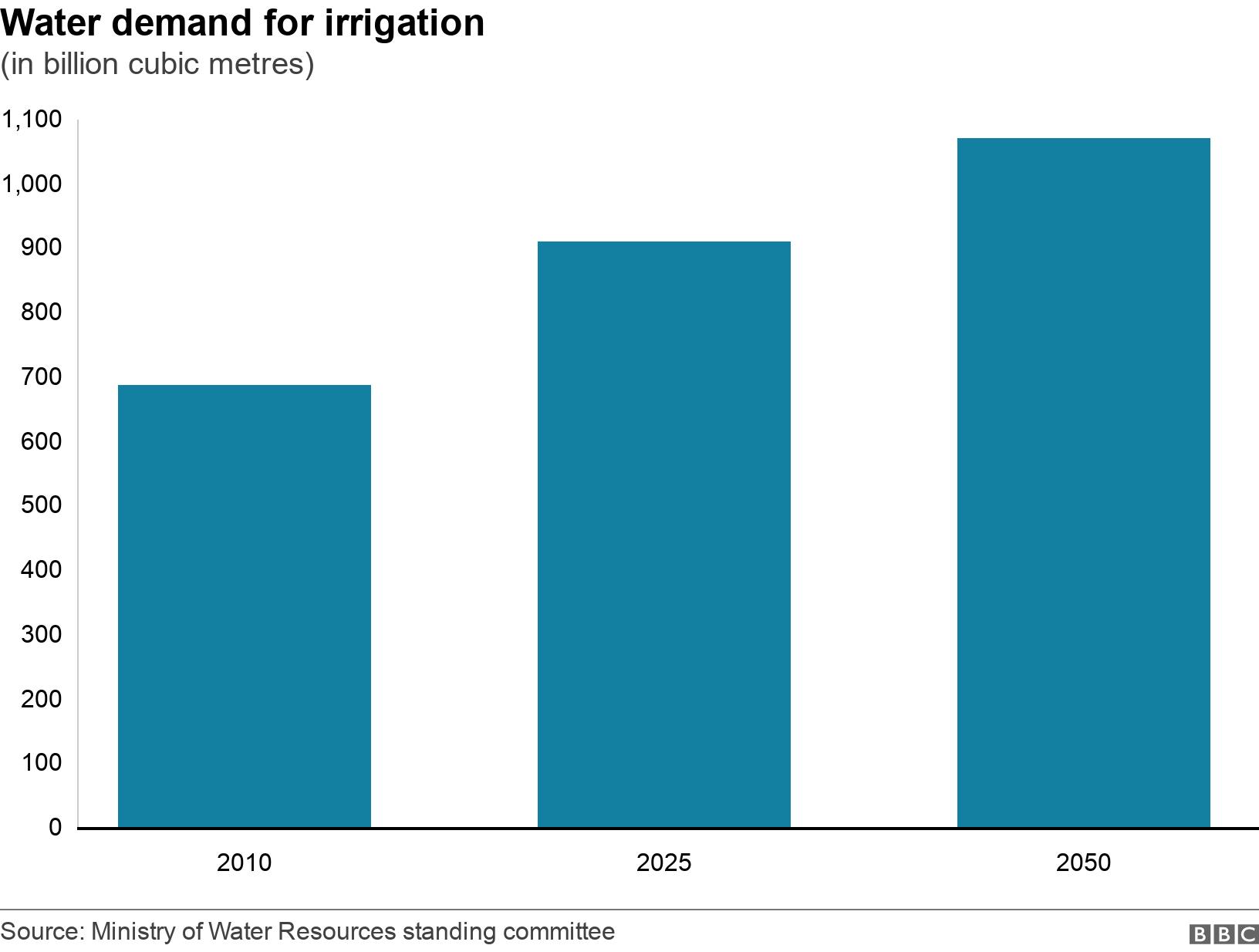Water demand for irrigation. (in billion cubic metres).  .