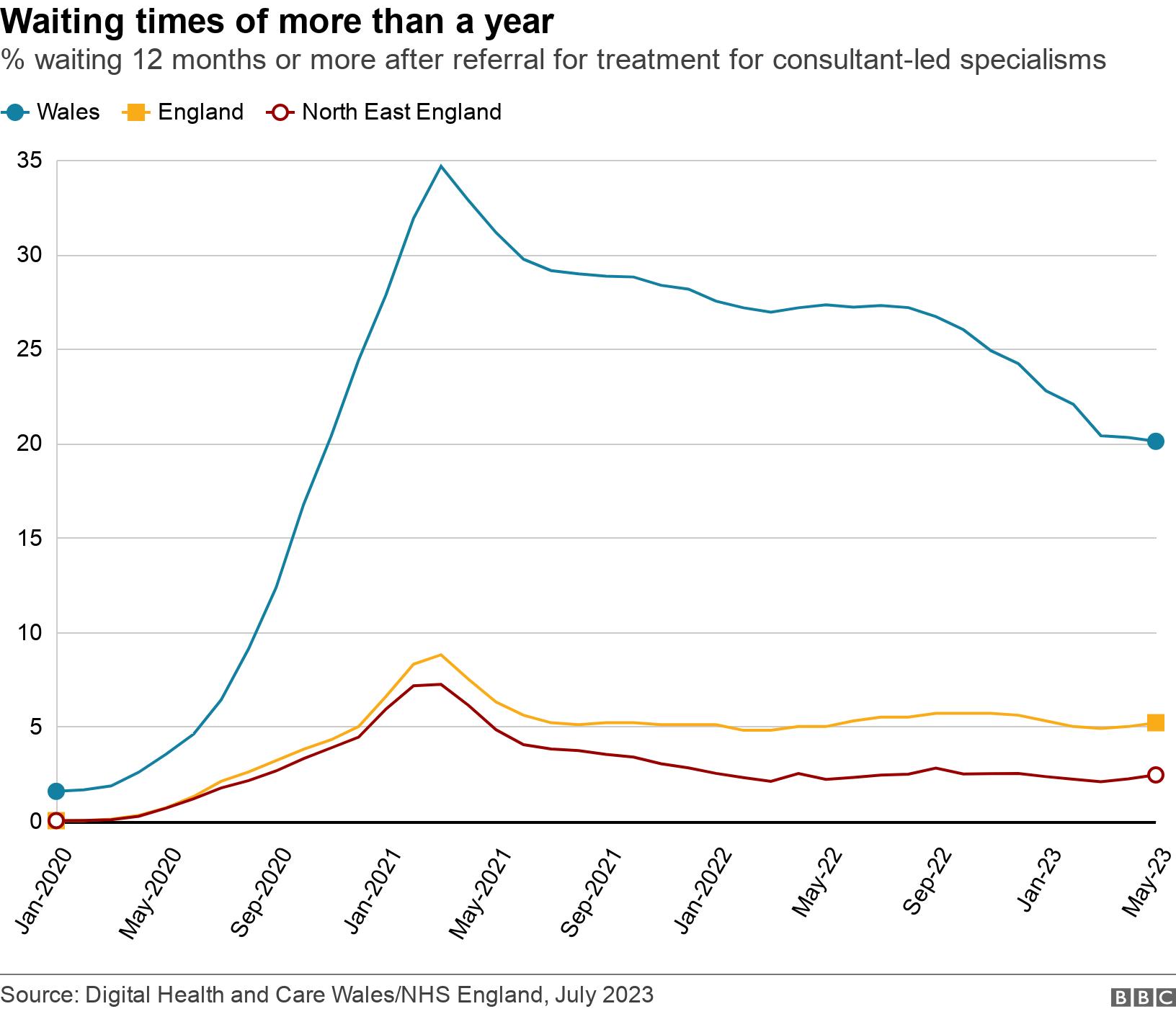 Waiting times of more than a year. % waiting 12 months or more after referral for treatment for consultant-led specialisms.  .