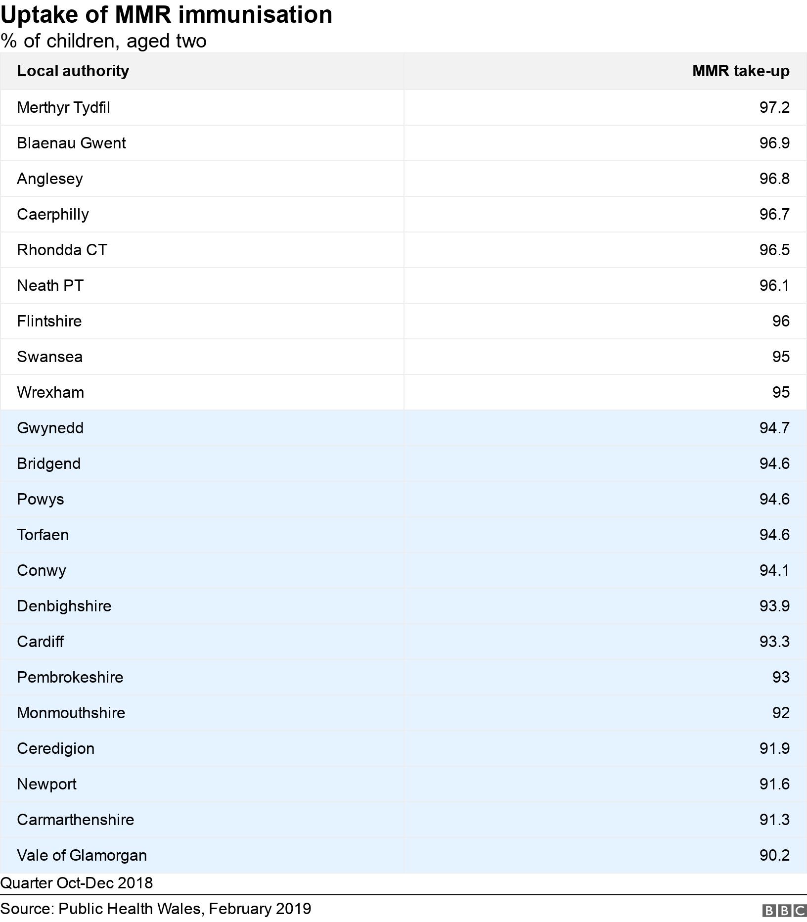 Uptake of MMR immunisation. % of children, aged two.  Quarter Oct-Dec 2018.