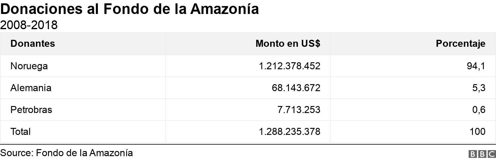 Donaciones al Fondo de la Amazonía. 2008-2018. .