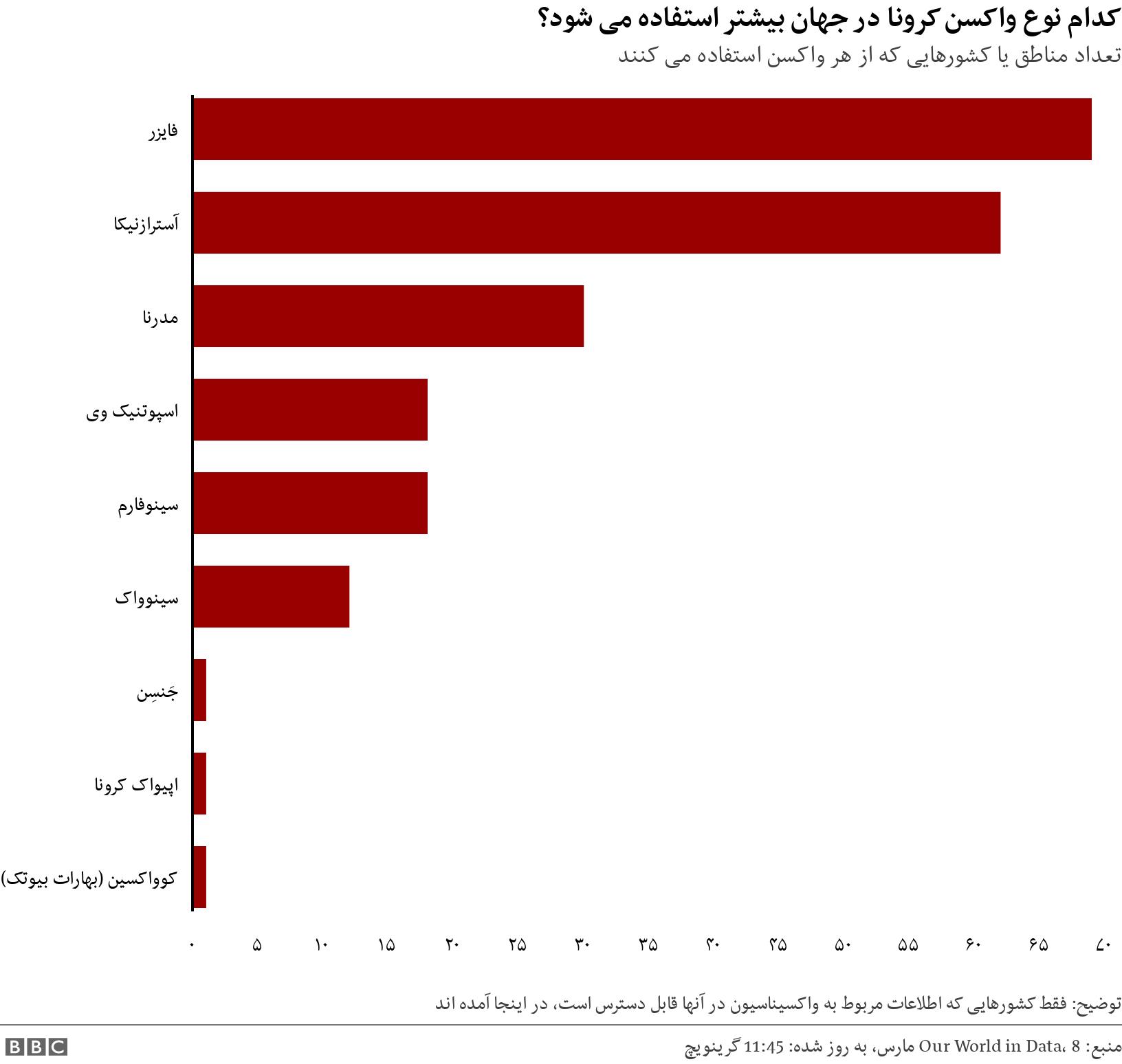 کدام نوع واکسن کرونا در جهان بیشتر استفاده می شود؟. تعداد مناطق یا کشورهایی که از هر واکسن استفاده می کنند. توضیح: فقط کشورهایی که اطلاعات مربوط به واکسیناسیون در آنها قابل دسترس است، در اینجا آمده اند.