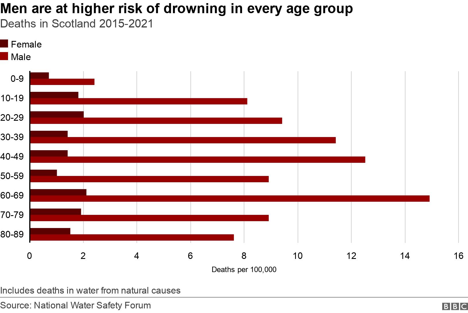Men are at higher risk of drowning in every age group. Deaths in Scotland 2015-2021.  Includes deaths in water from natural causes.