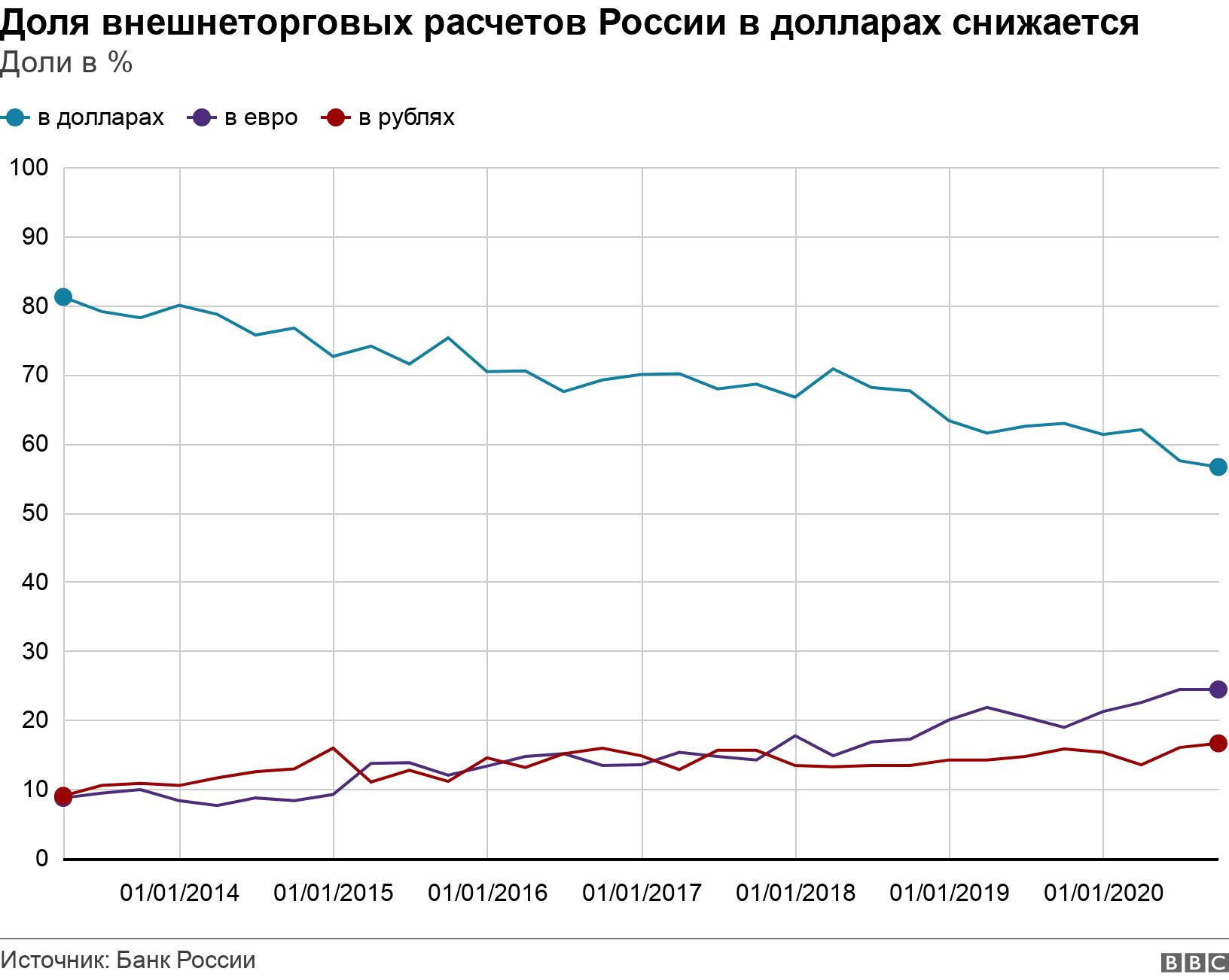 Доля внешнеторговых расчетов России в долларах снижается. Доли в %. .