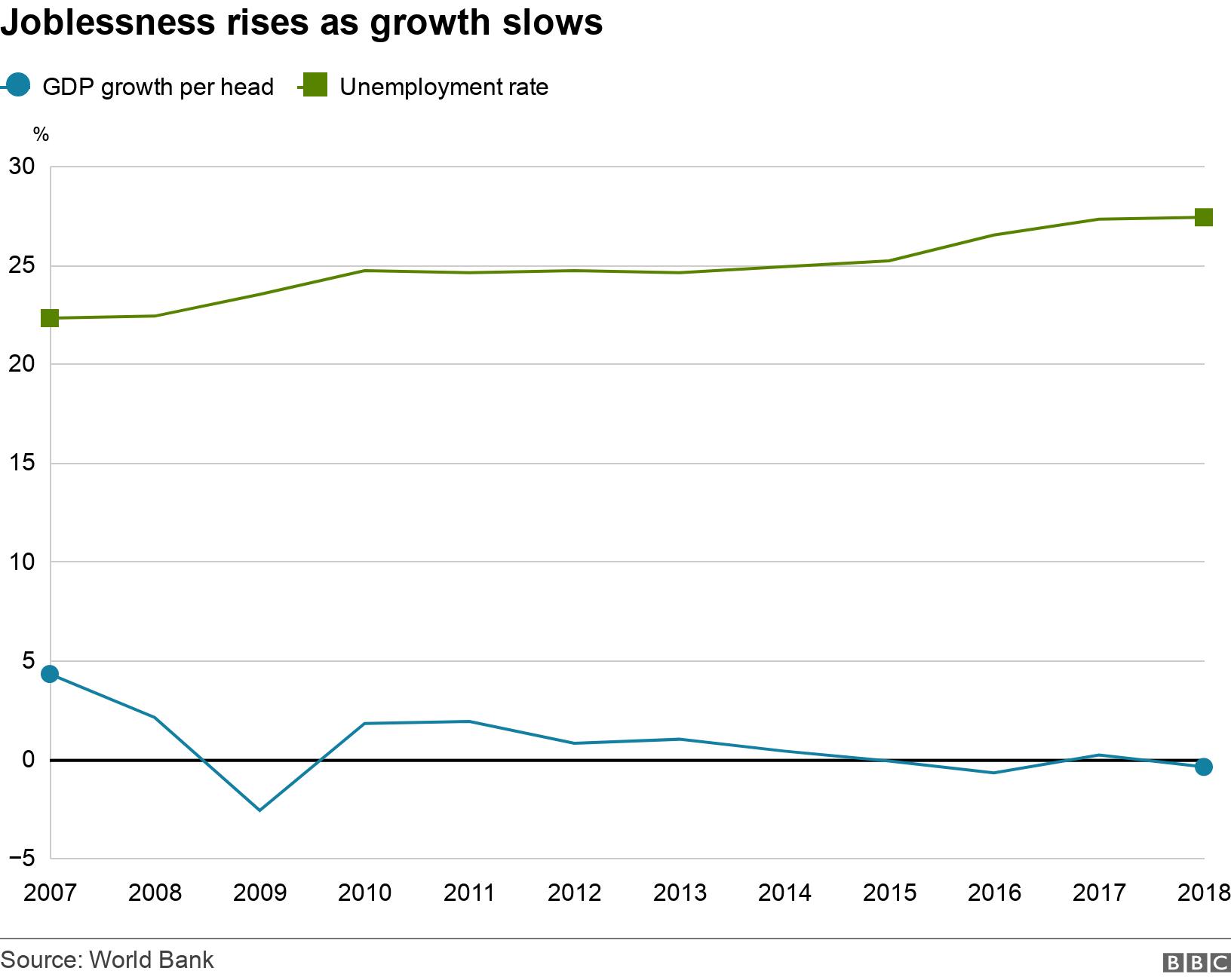 Joblessness rises as growth slows. .  .
