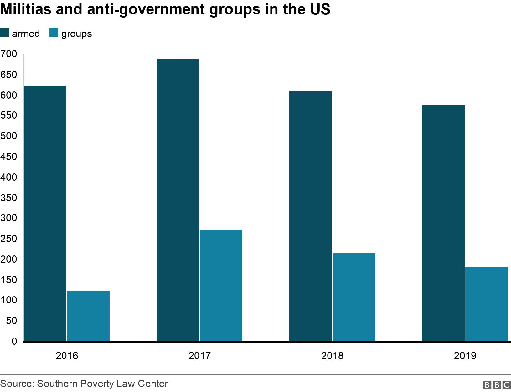 Militias and anti-government groups in the US. .  .