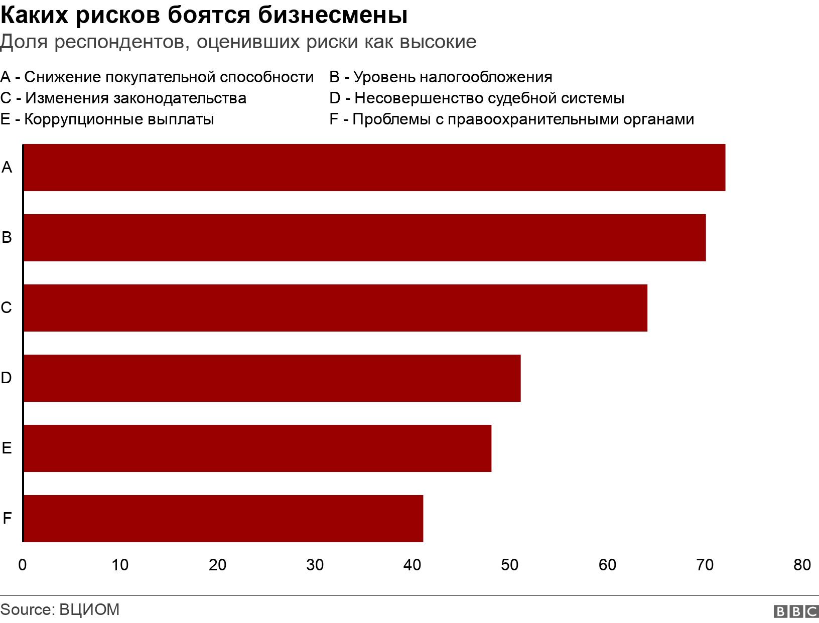 Каких рисков боятся бизнесмены. Доля респондентов, оценивших риски как высокие. .