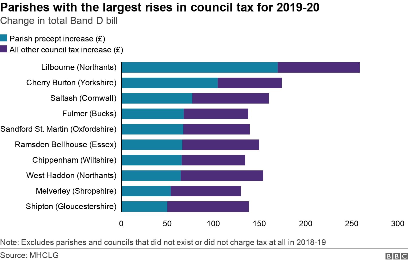 Parishes with the largest rises in council tax for 2019-20. Change in total Band D bill. Chart showing change (£) in Band D council tax between the 2018-19 and 2019-20 financial year Note: Excludes parishes and councils that did not exist or did not charge tax at all in 2018-19.