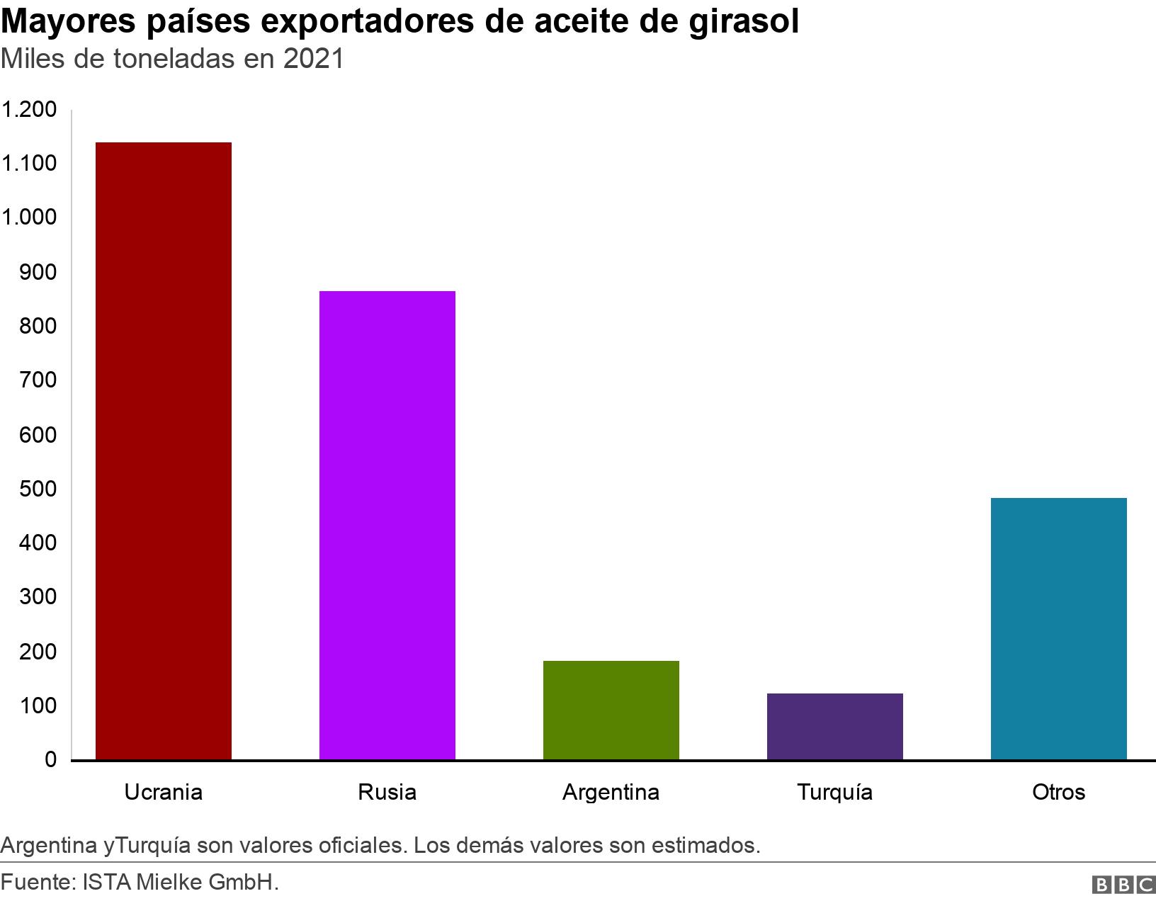 Mayores países exportadores de aceite de girasol. Miles de toneladas en 2021. Argentina yTurquía son valores oficiales. Los demás valores son estimados..