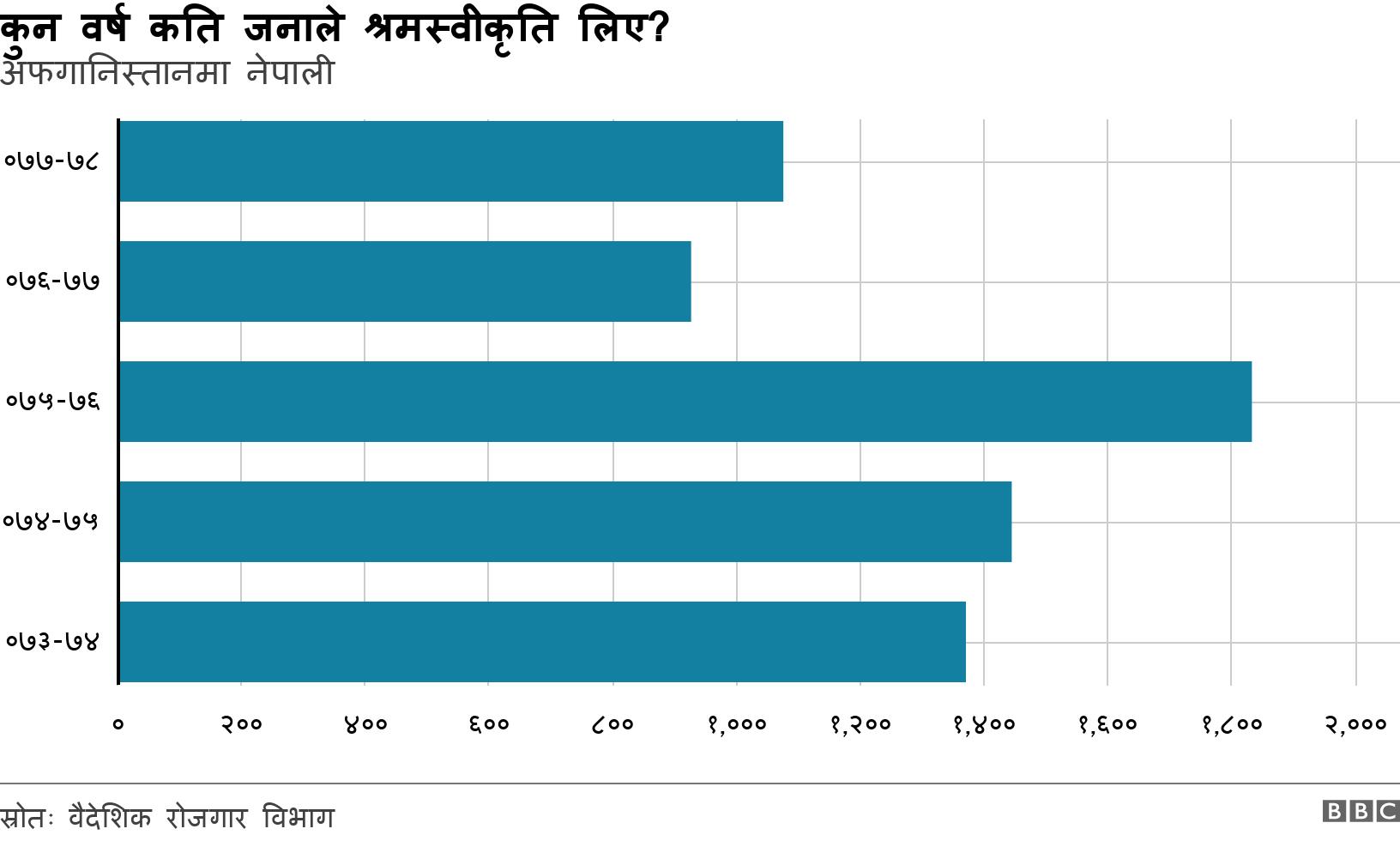 कुन वर्ष कति जनाले श्रमस्वीकृति लिए?. अफगानिस्तानमा नेपाली. .