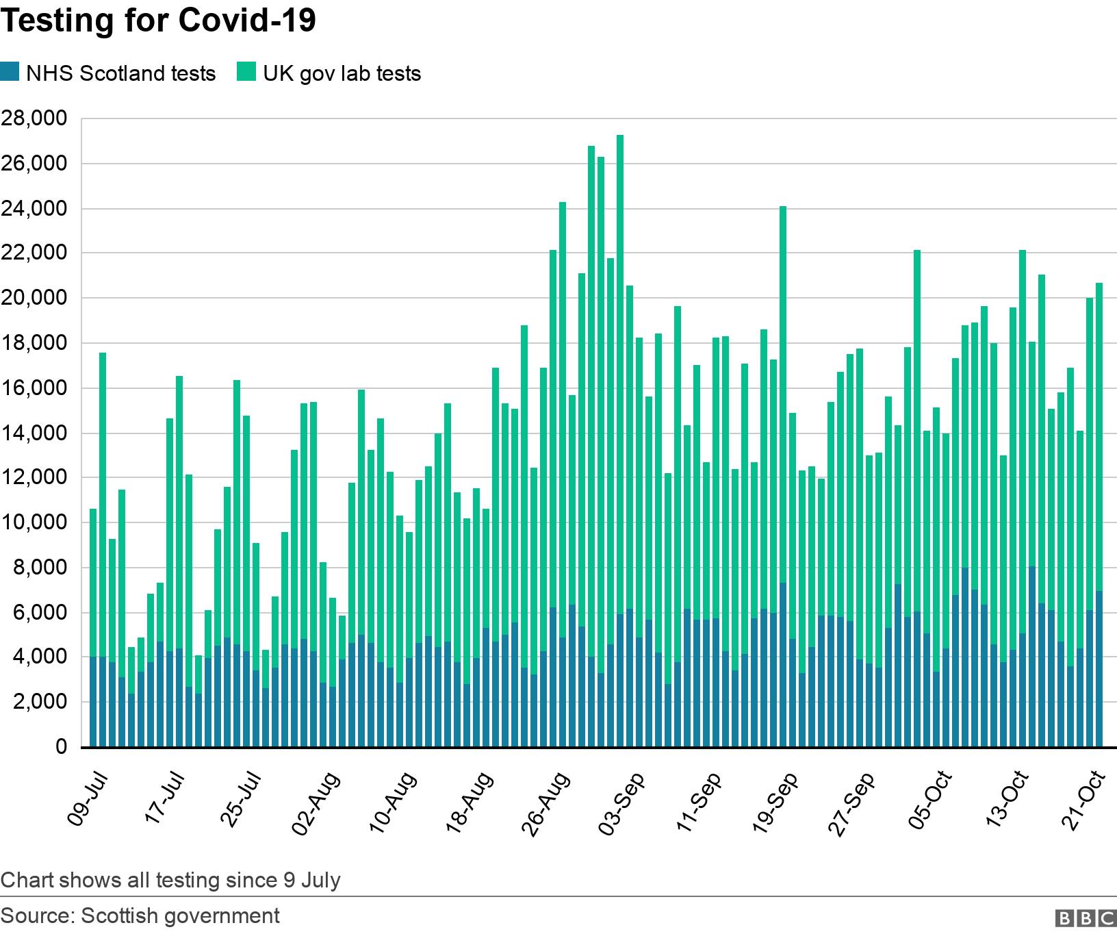 Testing for Covid-19. .  Chart shows all testing since 9 July.