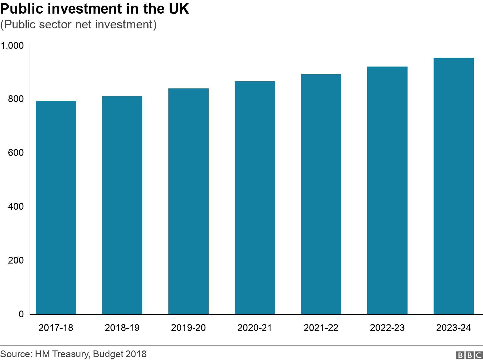 Public investment in the UK. (Public sector net investment).  .