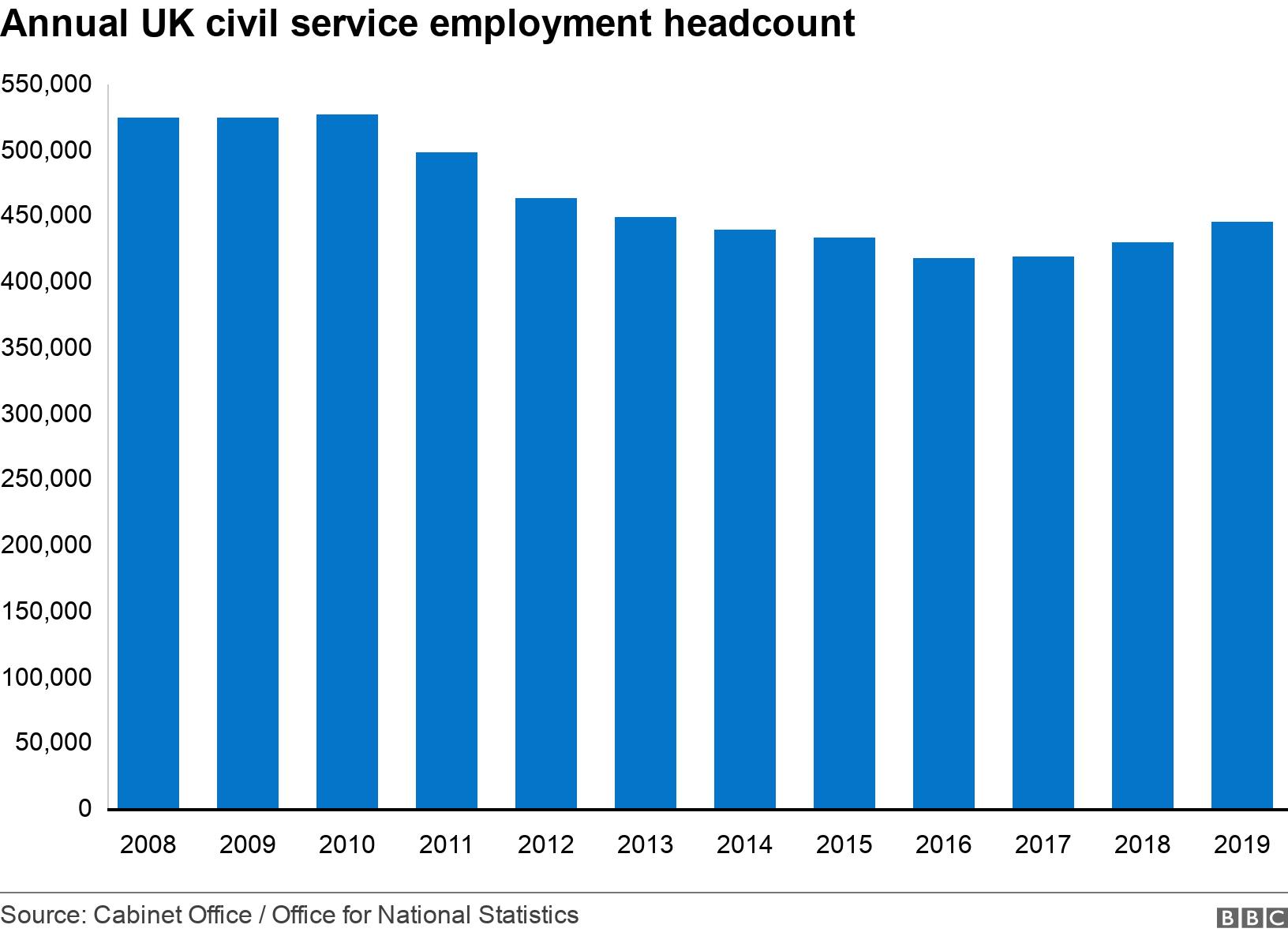 Annual UK civil service employment headcount. .  .