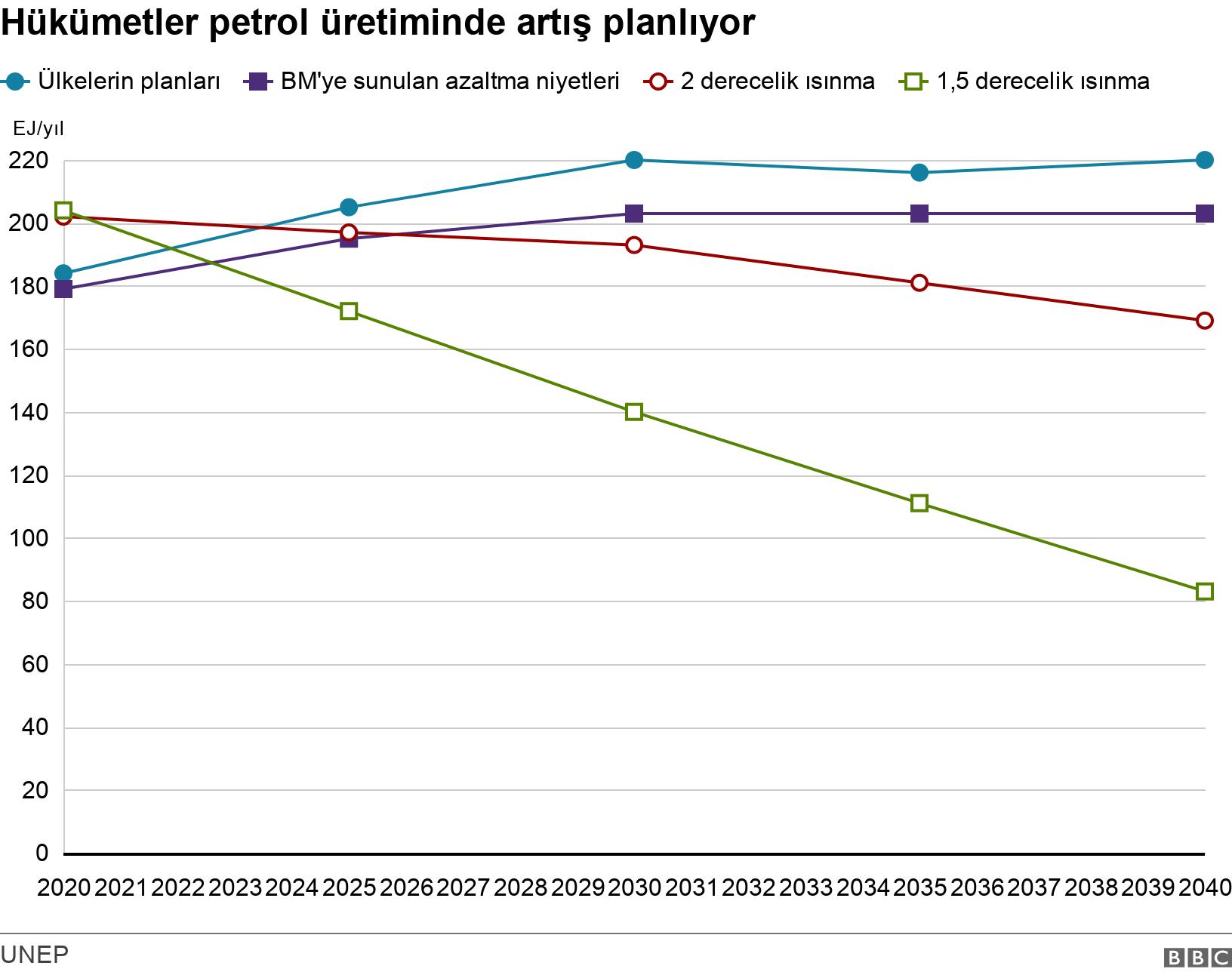Hükümetler petrol üretiminde artış planlıyor. . .