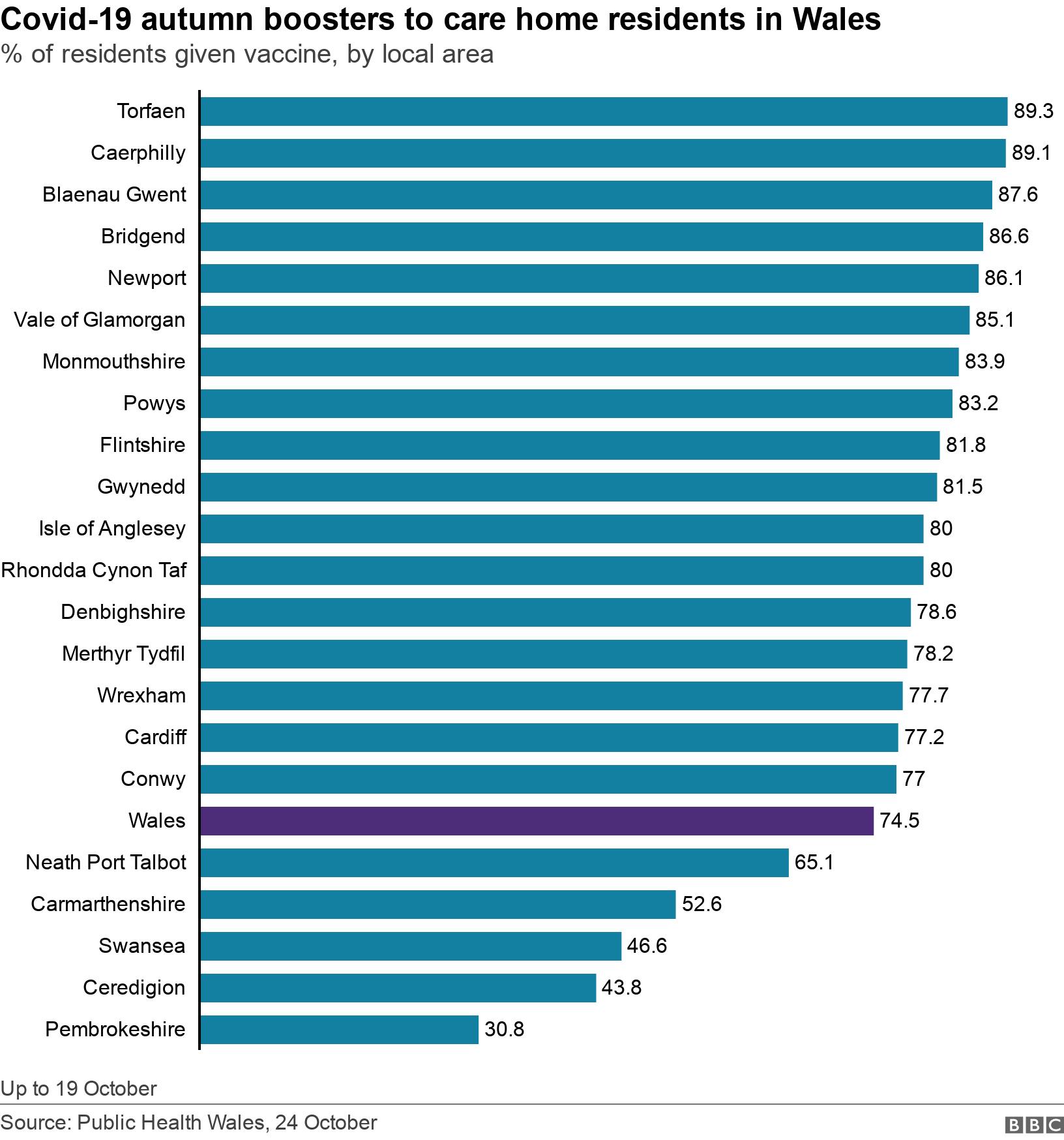 Covid-19 autumn boosters to care home residents in Wales. % of residents given vaccine, by local area.  Up to 19 October.