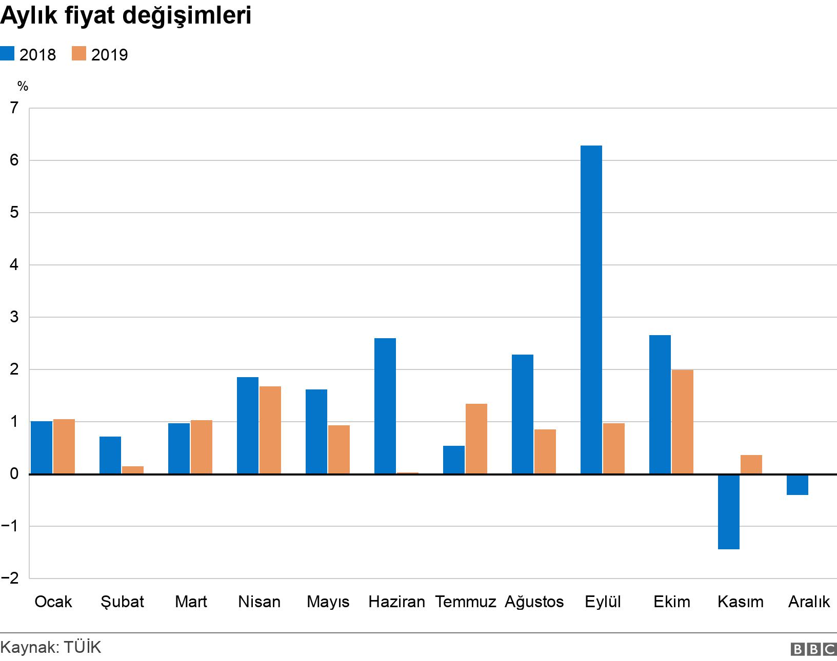 Aylık fiyat değişimleri. .  .