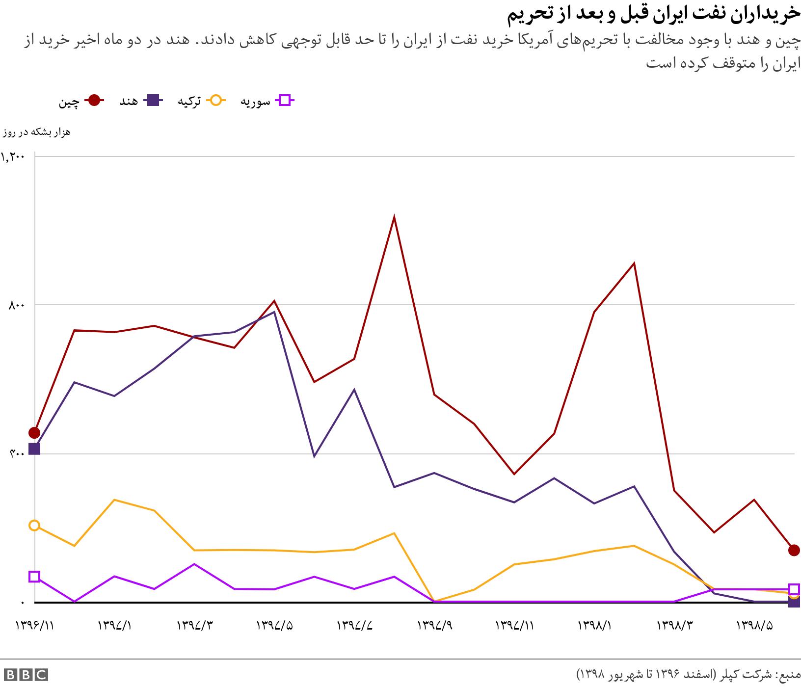 خریداران نفت ایران قبل و بعد از تحریم. چین و هند با وجود مخالفت با تحریم‌های آمریکا خرید نفت از ایران را تا حد قابل توجهی کاهش دادند. هند در دو ماه اخیر خرید از ایران را متوقف کرده است. .