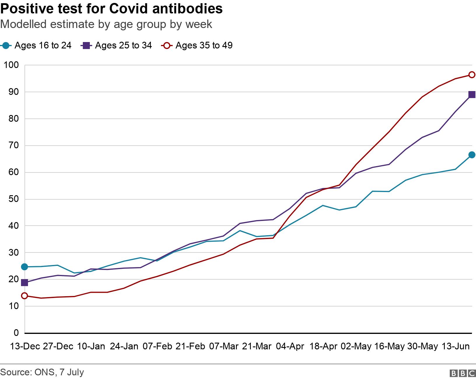 Positive test for Covid antibodies. Modelled estimate by age group by week.  .