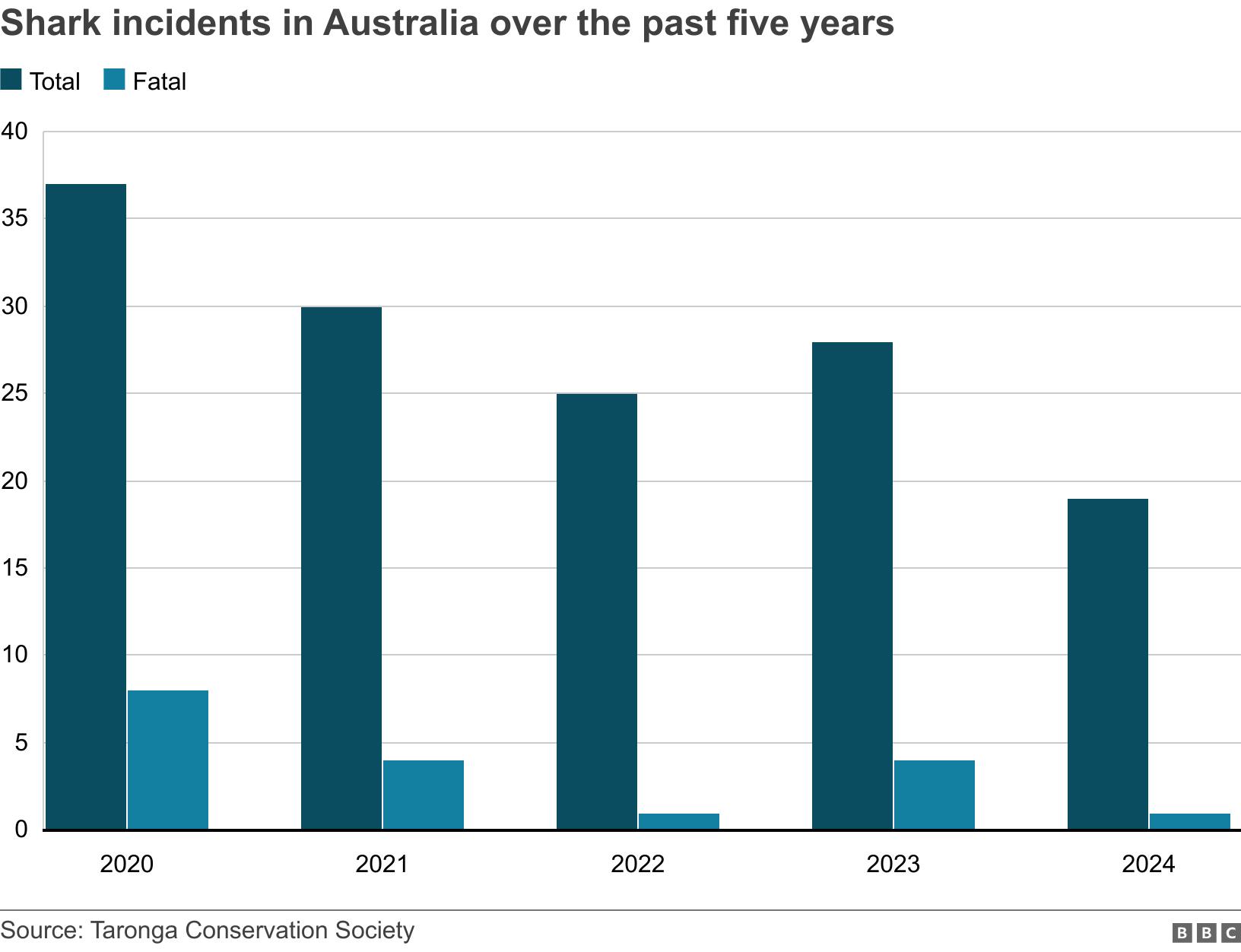Shark incidents in Australia over the past five years. . .