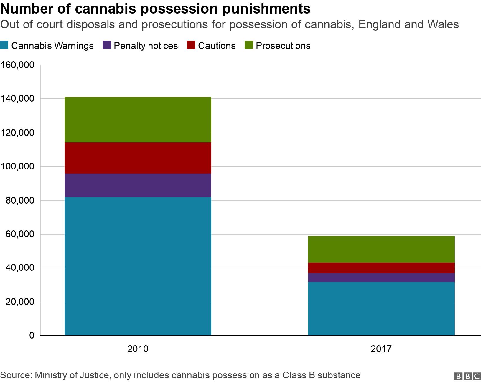 Number of cannabis possession punishments. Out of court disposals and prosecutions for possession of cannabis, England and Wales.  .