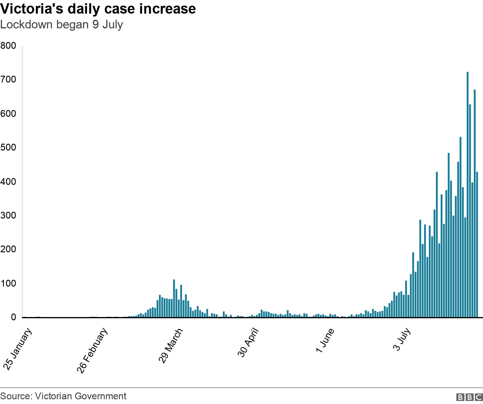 Victoria&#39;s daily case increase. Lockdown began 9 July. .