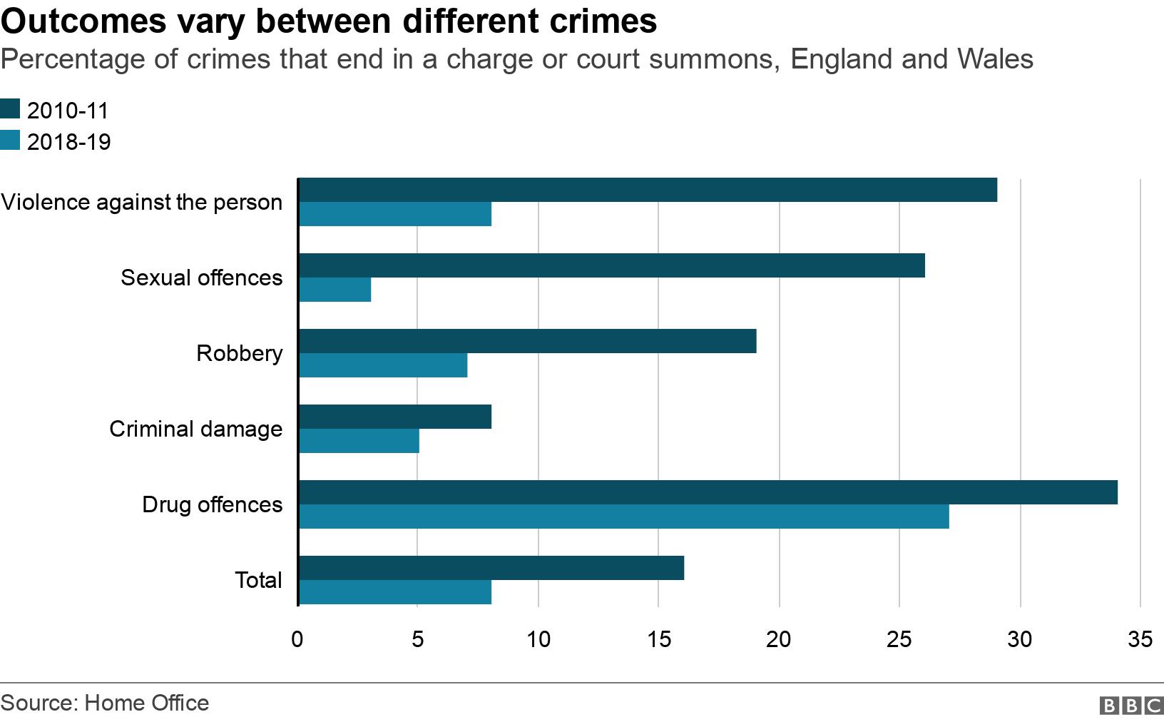Outcomes vary between different crimes. Percentage of crimes that end in a charge or court summons, England and Wales.  .