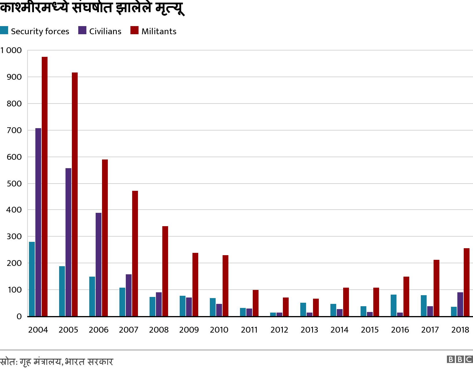 काश्मीरमध्ये संघर्षात झालेले मृत्यू. . .