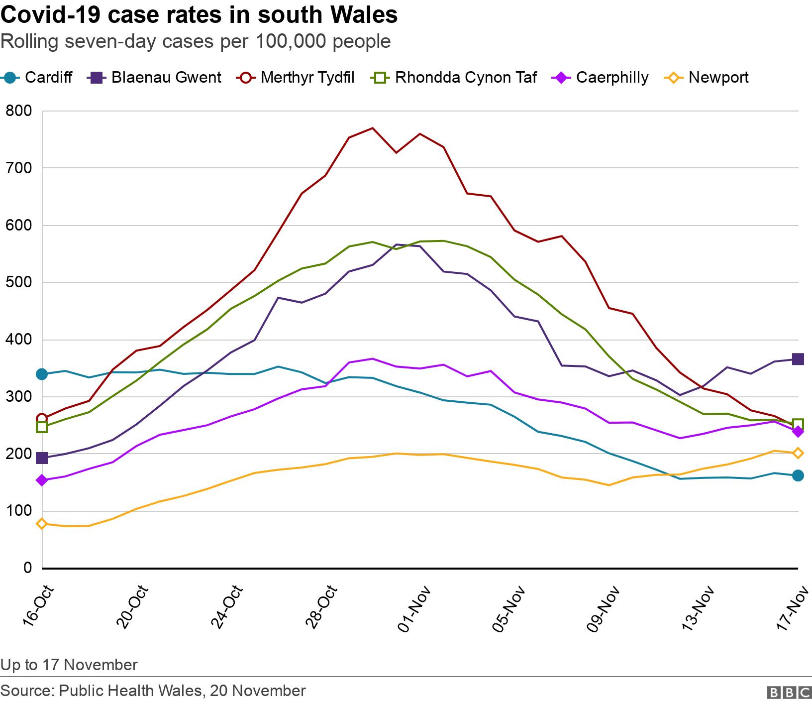 Covid-19 case rates in south Wales. Rolling seven-day cases per 100,000 people.  Up to 17 November.