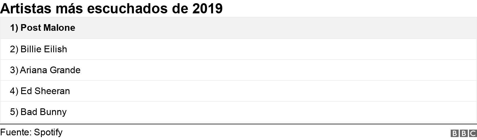 Artistas más escuchados de 2019. . .