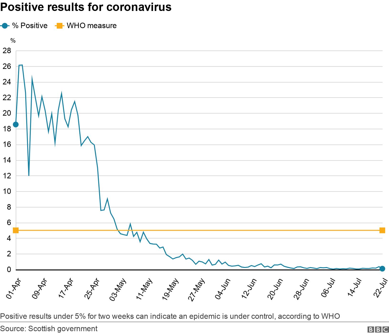 Positive results for coronavirus. . Positive results under 5% for two weeks can indicate an epidemic is under control, according to WHO.
