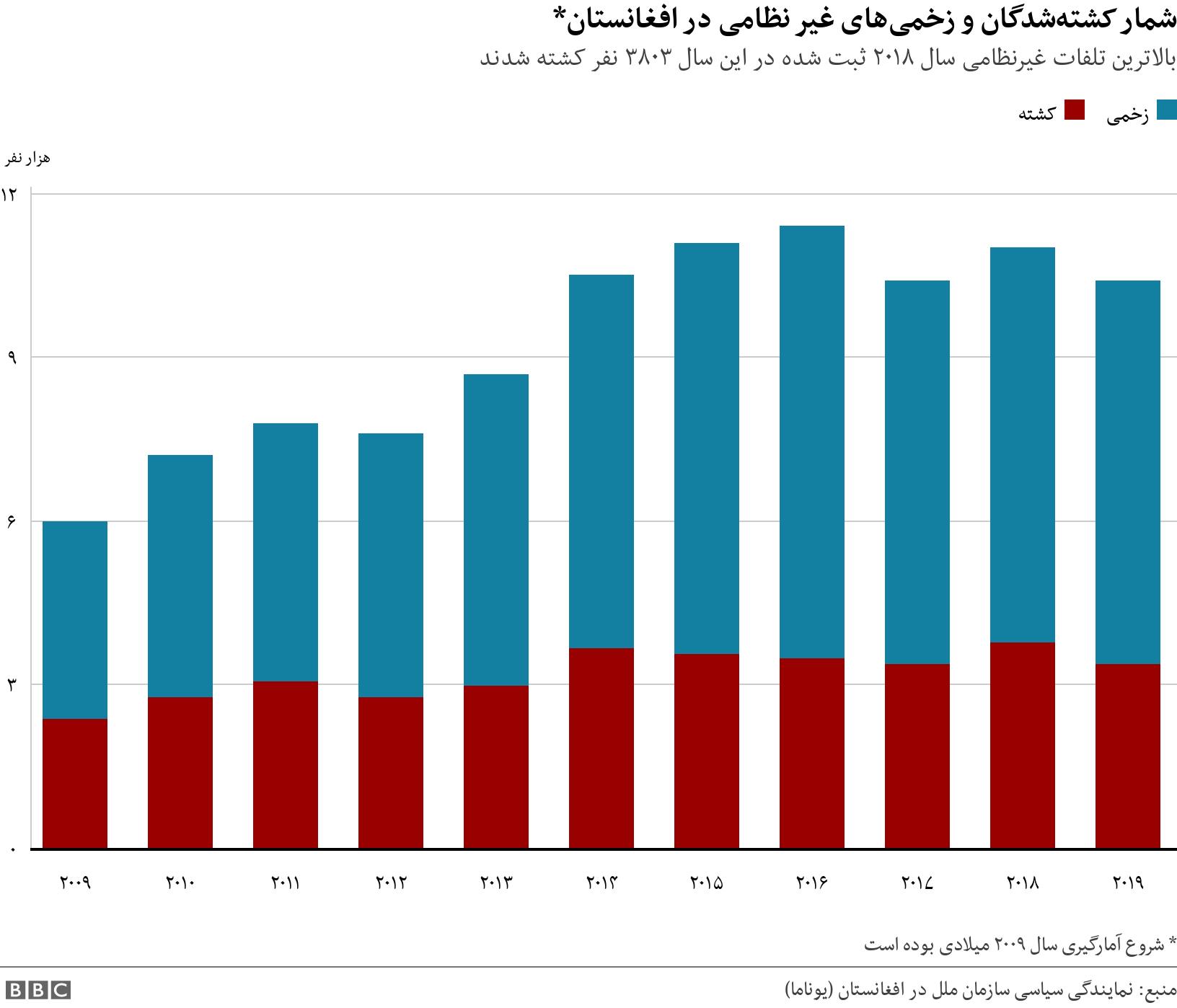 شمار کشته‌شدگان و زخمی‌‌های غیر نظامی در افغانستان*. بالاترین تلفات غیرنظامی سال ۲۰۱۸ ثبت شده در این سال ۳۸۰۳ نفر کشته شدند. * شروع آمارگیری سال ۲۰۰۹ میلادی بوده است.