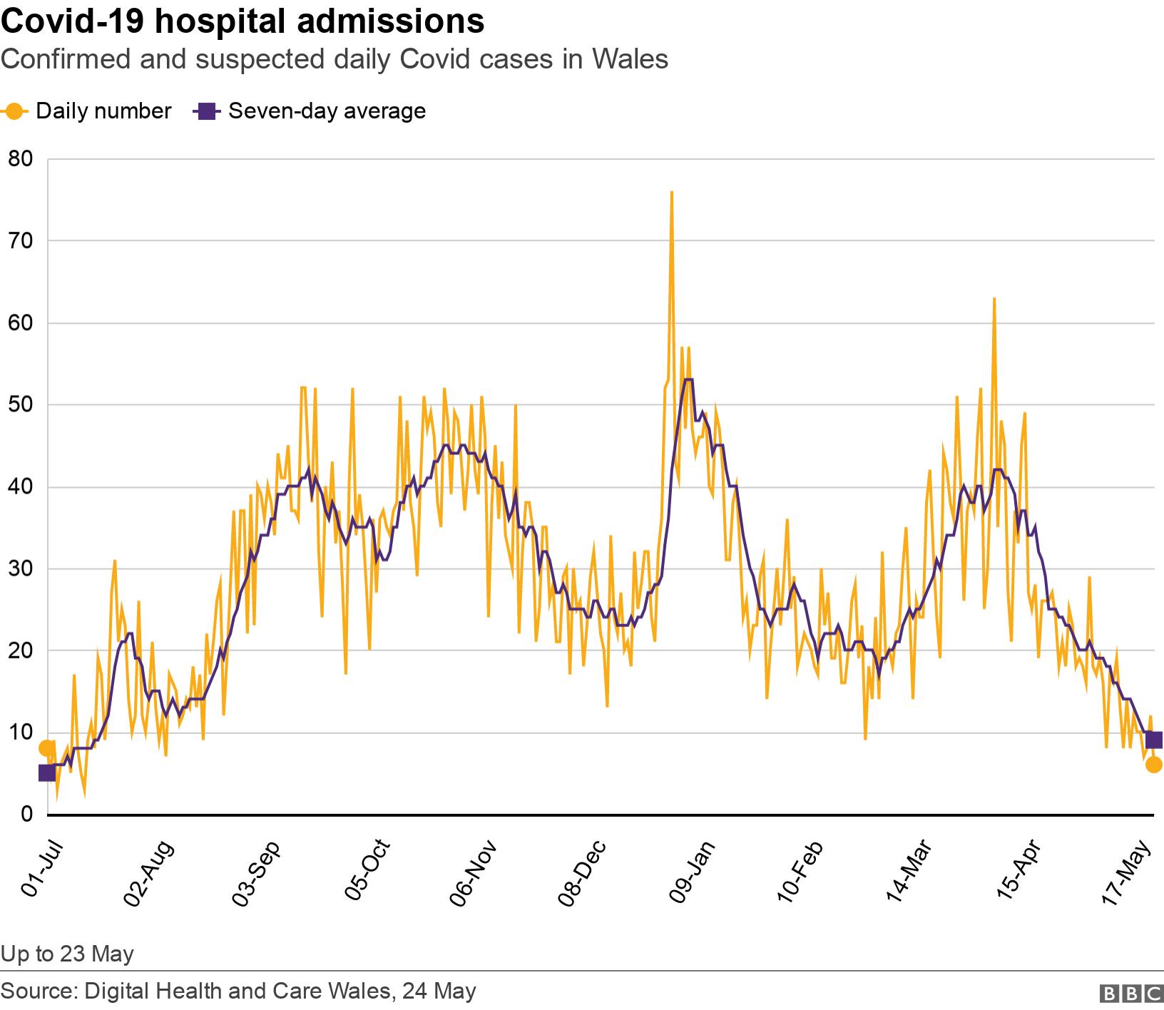 Covid-19 hospital admissions. Confirmed and suspected daily Covid cases in Wales.  Up to 23 May.