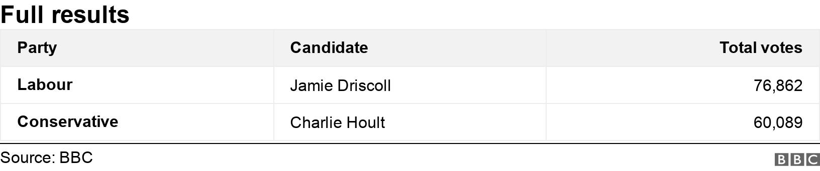 Full results. .  .