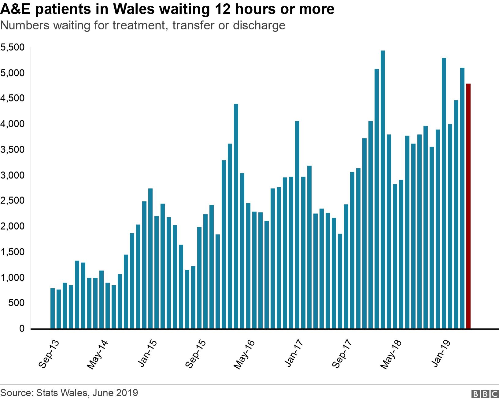 A&amp;E patients in Wales waiting 12 hours or more. Numbers waiting for treatment, transfer or discharge. .