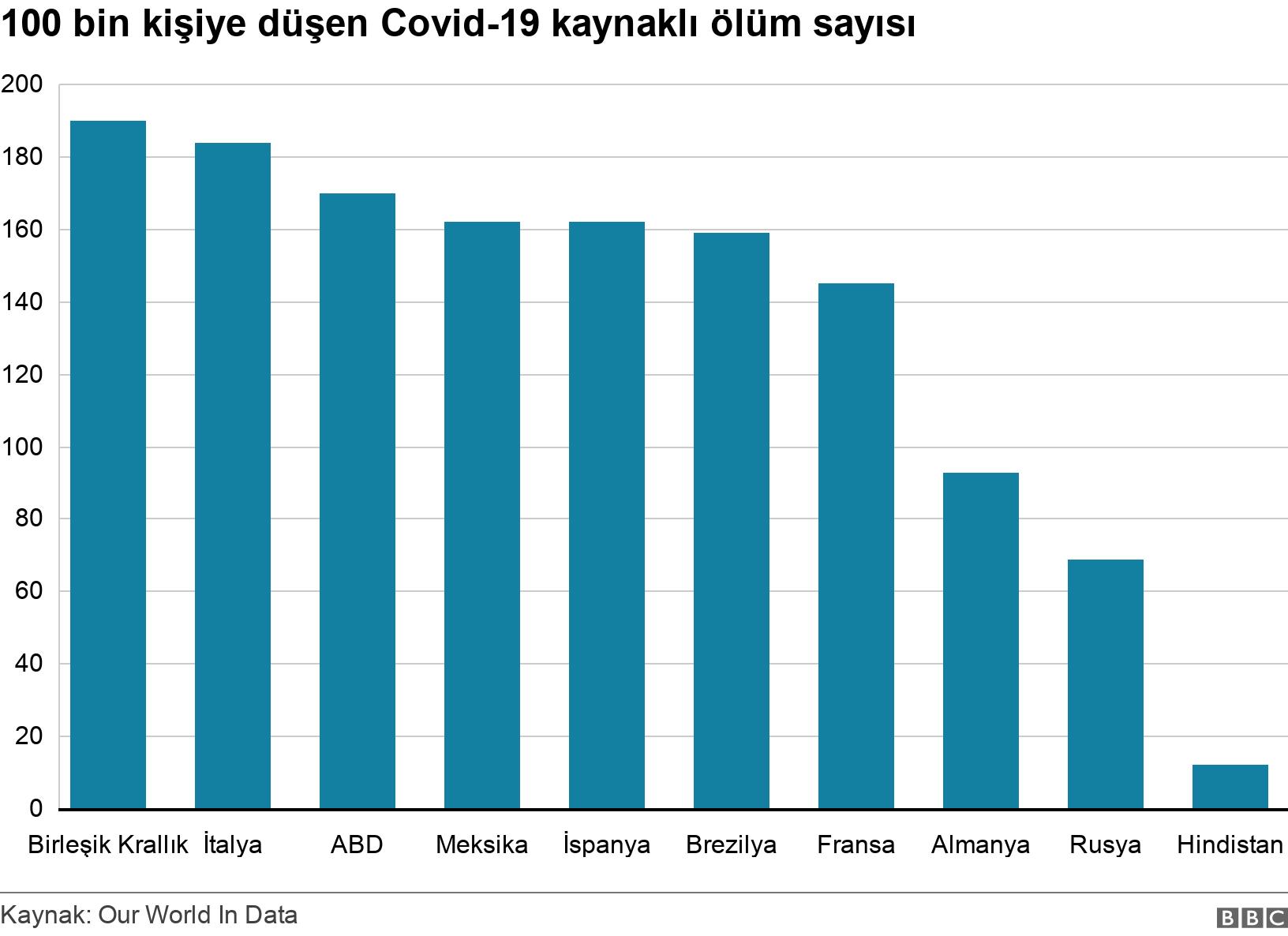 100 bin kişiye düşen Covid-19 kaynaklı ölüm sayısı. . .