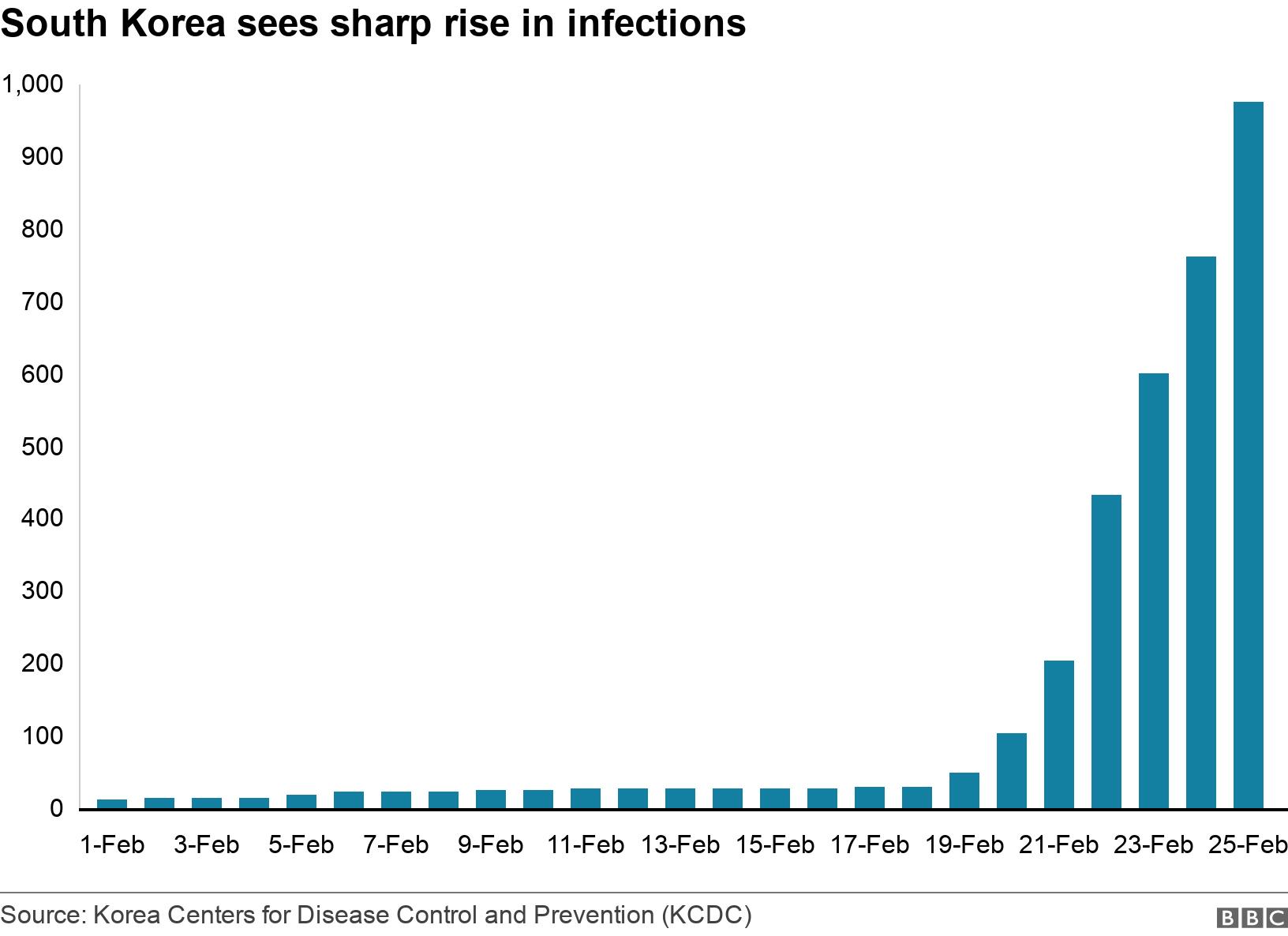 South Korea sees sharp rise in infections. .  .