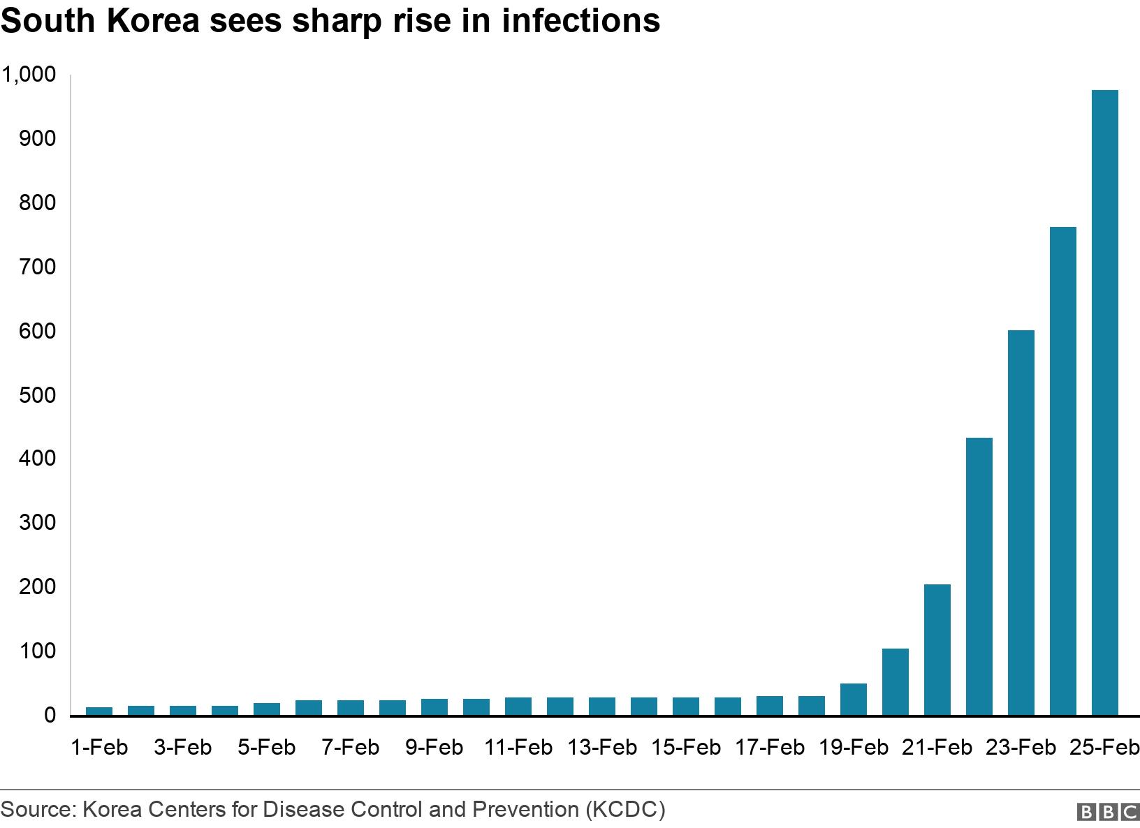 South Korea sees sharp rise in infections. .  .