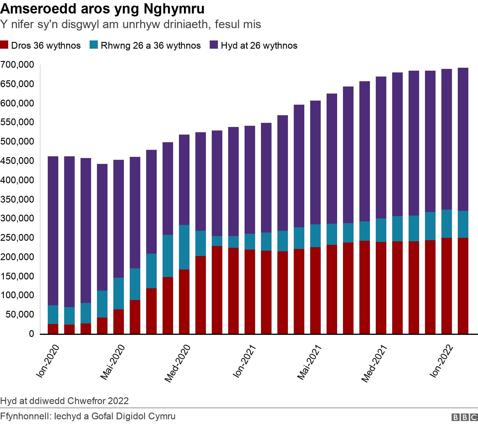 Amseroedd aros yng Nghymru. Y nifer sy'n disgwyl am unrhyw driniaeth, fesul mis.  Hyd at ddiwedd Chwefror 2022.